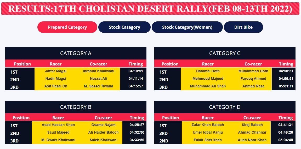 Category wise Jeep Rally Results 2022
