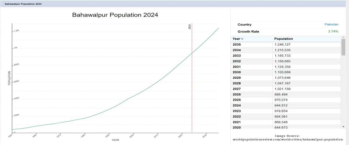 Bahawalpur-Population-2024