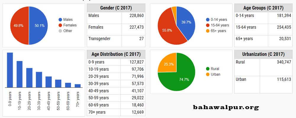 Tehsil Hasilpur Population Chart